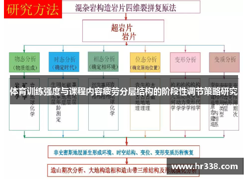 体育训练强度与课程内容疲劳分层结构的阶段性调节策略研究